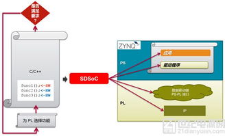 利用SDSOC加速Zynq應(yīng)用開(kāi)發(fā)的捷徑